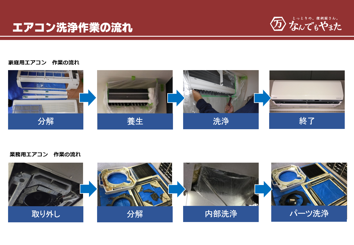 エアコン清掃プロセス